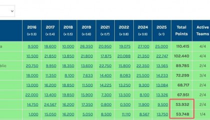 恐遭反超！海港输球、武里南联平，泰国技术分仅落后中国0.184分