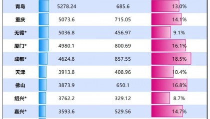 胜券在握！宁波，要超南京了