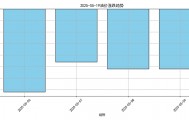 价格将大跌！或创2023年以来最低