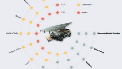 美媒：美国遏华正在失败，中国在5个关键技术领域领先