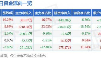 9月10日皓宸医疗涨停分析：5G消息/RCS，大数据，阿里巴巴概念股概念热股