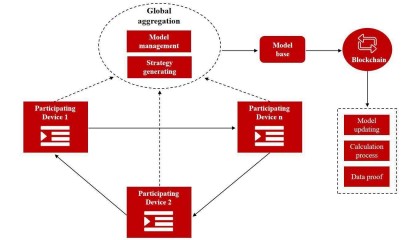 微美全息持续探索区块链技术在异步联邦学习中的应用