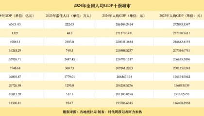 人均GDP十强市出炉：长三角占一半，这三个城市首次突破20万大关