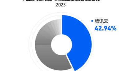 IDC 发布《中国游戏云市场跟踪研究，2023下半年》，腾讯云用量规模稳居第一