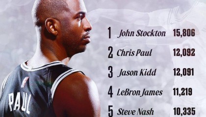 保罗生涯助攻数超越基德成历史第二人 仅次于斯托克顿