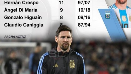 阿根廷的王！梅西连续20年为阿根廷国家队破门，队史第一