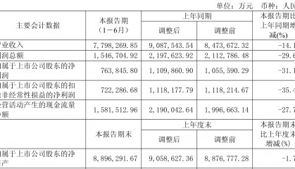 陕西煤业：2025年上半年净利润76.38亿元 拟10派0.39元