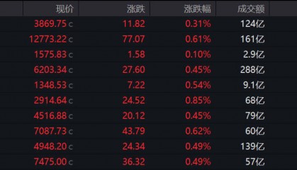 A股高开迎9月：沪指涨0.31%，贵金属板块强势