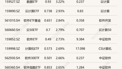 ETF今日收评 | 云计算、大数据相关ETF涨约3%，中药相关ETF跌逾2%