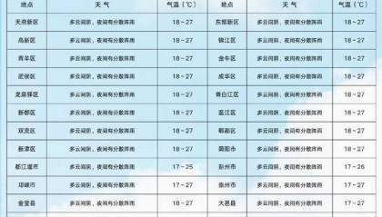 成都最低11℃！今年下半年来最强冷空气来袭！