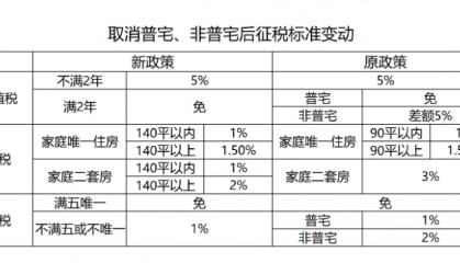 京沪穗楼市大消息 住建部主管媒体刊文提“房地产支柱地位”