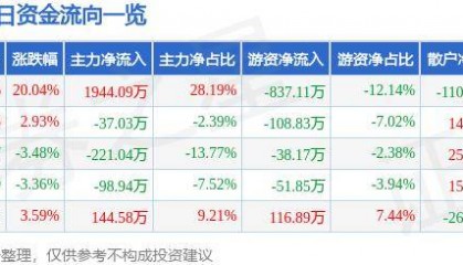 7月22日和仁科技涨停分析：医疗信息化，国产软件，区块链概念热股