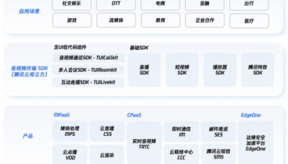中国视频云市场报告：腾讯云视频直播、媒体处理市场份额均位列Top1
