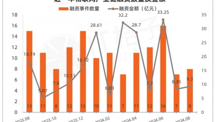 8月物联网融资关键词：荣耀获中移动投资、特斯联上市前融资两轮