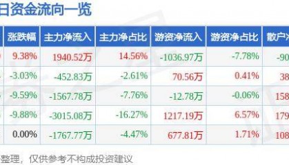 7月2日东方集团涨停分析：跨境支付，数字乡村，区块链概念热股