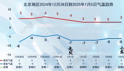 今天傍晚前后北京风力有所减弱，今年最后一个双休日天晴气爽
