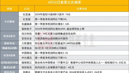 突发！总市值超1万亿新能源汽车龙头2024年度拟10送8转12派39.74元｜盘后公告集锦