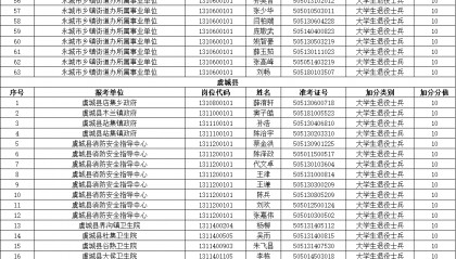 2025年河南省（商丘市）事业单位公开招聘联考享受大学生退役士兵加分政策人员公示