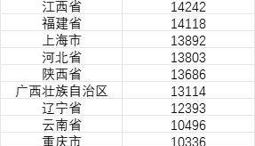 31省份铁路客运量排名：近年来哪些地方增长快