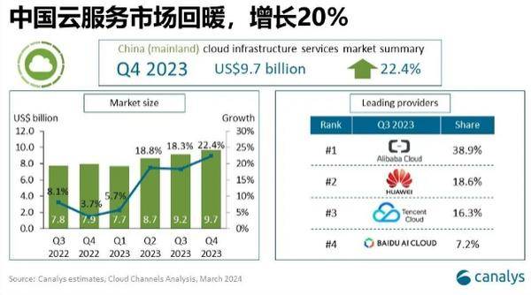 Q4 中国大陆前三大云厂商：阿里云、华为云、腾讯云