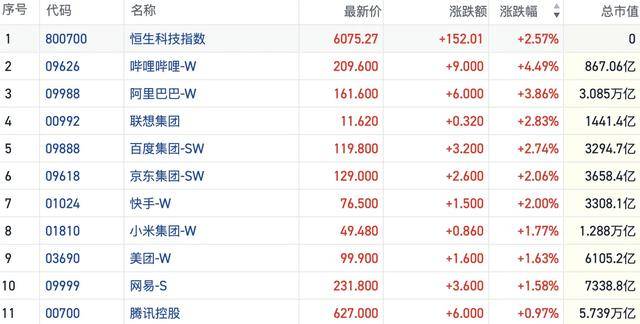 港股风向标｜市场情绪修复科技股引领反弹 机构称短期波动或成建仓窗口