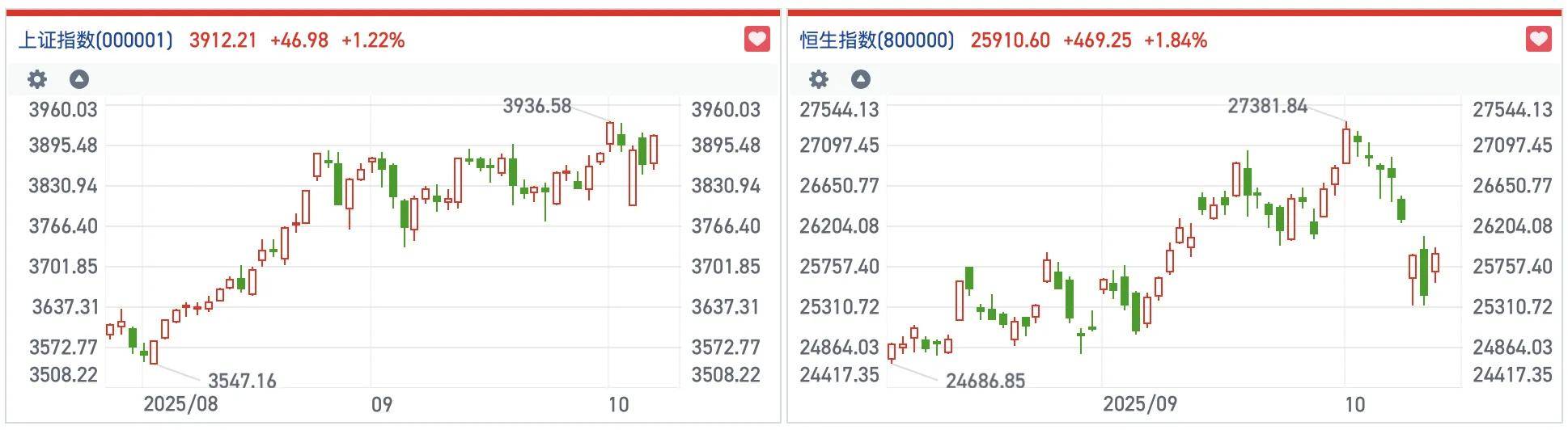 港股风向标｜市场情绪修复科技股引领反弹 机构称短期波动或成建仓窗口