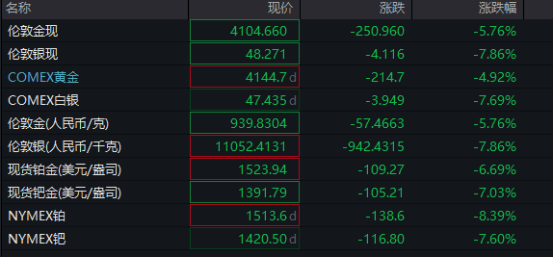 深夜,暴跌!金价重挫5%,黄金股也跳水!