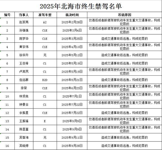 广西这16人，“终生禁驾”！
